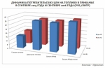 Два процента роста