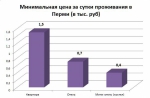 Себе дороже