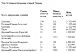 Самая большая усадьба в Перми стоит 25 млн рублей
