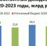 Для устойчивого развития. Мэрия представила депутатам гордумы проект бюджета на 2021-2023 годы - Business Class