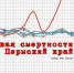 Смертность в Прикамье в октябре оказалась выше средней за 5 лет почти на 70% - Газета Звезда