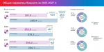 Корректировки в бюджет 2025-2027