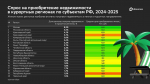 Домклик: 1,5% всей недвижимости в курортных регионах приобрели жители Пермского края в 2024-2025гг.