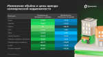 В России активно растёт предложение коммерческой недвижимости — исследование Домклик