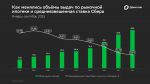 Выдачи по рыночным программам ипотеки выросли почти в 3 раза с начала года – Домклик