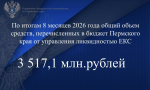 Общий объем средств, перечисленных в бюджет Пермского края за 8 месяцев 2026 года, составил 3 517,1 млн. рублей.